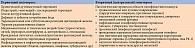 Таблица 1. Классификация гипотиреоза в зависимости от этиологии