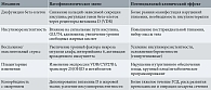 Таблица 2. Предполагаемые патогенетические механизмы связи дефицита витамина D с гестационным сахарным диабетом (обобщение данных за 2022–2025 гг.) [9–14]