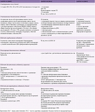 Таблица 2. Критерии определения стадий и событий сна в разных версиях рекомендаций AASM