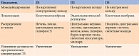 Таблица 2. Характеристики селенодейодиназ человека