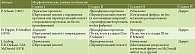 Морфологическая классификация стадий первичного билиарного холангита (адаптировано из [25])