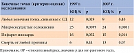 Таблица 1. Отдаленные эффекты интенсивного контроля гликемии по результатам исследования UKPDS