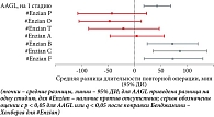 Рис. 3. Связь анатомической картины при индексной операции с длительностью первой повторной операции