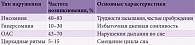 Таблица 1. Нарушения сна после инсульта и частота их возникновения