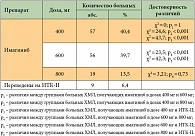Таблица 1. Режимы терапии больных в хронической фазе хронического миелолейкоза (ХМЛ)