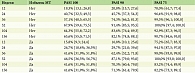 Таблица 2. Данные по количеству пациентов с достижением PASI 75, PASI 90 и PASI 100 в группах пациентов в зависимости от массы тела