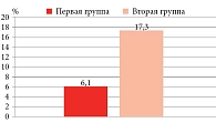 Рис. 2. Частота гиперурикемии в группах лиц с сахарным диабетом 2 типа в сочетании с другими соматическими заболеваниями