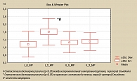 Рисунок 6. Динамика количества макрофагов в секрете предстательной железы  у пациентов экспериментальной и контрольной групп