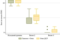 Рис. 2. Динамика симптомов ГЭРБ по шкале FSSG