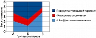Рисунок 2. Уровень А, Б и В групп  симптомов в подгруппах наблюдения