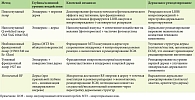 Таблица 2. Аппаратные технологии: мишени и механизмы, значимые для терапии мелазмы (по [34–40])