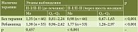Таблица 4. Динамика соотношения П-I/П-II при аутоиммунном хроническом атрофическом гастрите в зависимости от наличия терапии ребамипидом