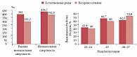 Рис. 7. Перинатальные исходы при различных методах родоразрешения (2012–2013)