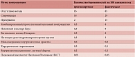 Таблица 6. Сравнительная эффективность различных методов контрацепции [28]