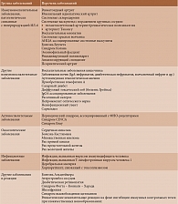 Таблица 2. Гиперпродукция ИЛ-6 и связанные с ней заболевания