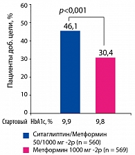 Рисунок 5. Эффективность комбинации ситаглиптина с  метформином в сравнении с монотерапией метформином