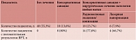 Таблица 3. Результат ВРТ в группе сравнения А (n = 74) в зависимости от полученного лечения