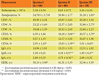 Иммунологические параметры у женщин до назначения валацикловира