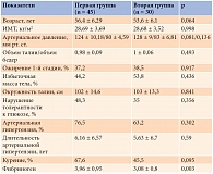 Таблица 1. Клиническая характеристика пациентов первой и второй групп по традиционным факторам риска развития ИБС