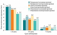 Рис. 3. Сравнительная оценка результатов риноскопии