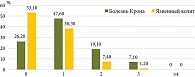 Рис. 2. Частота коморбидной патологии у пациентов с ВЗК в возрастной группе 18–44 года