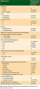 Таблица 1. Исходные характеристики пациентов и их опухолей