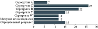 Рис. 3. Лабораторная диагностика серогрупповой структуры штаммов N. meningitidis