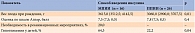 Таблица 3. Состояние детей, рожденных в срок у больных СД 1 типа, в зависимости от способа введения инсулина матери