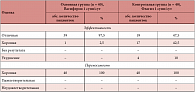 Таблица 1. Итоговая оценка эффективности и переносимости лечения у пациенток с бактериальным вагинозом