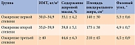 Таблица 1. Показатели состава тела в зависимости от степени ожирения