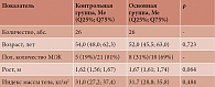 Таблица 2. Характеристика больных, включенных в исследование