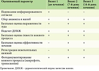 Таблица 1. Схема мониторирования клинических данных и визитов пациентов при проведении исследования