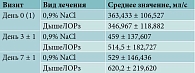 Таблица 1. Суммарный носовой поток на вдохе при давлении 150 Па в зависимости от варианта терапии, n = 60
