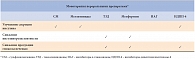 Таблица 1. Влияние пероральных сахароснижающих препаратов на механизмы патогенеза СД 2 типа