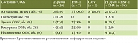 Таблица 3. Частота выявления H. pylori, HSV-1, CMV и их сочетания при различных повреждениях СОЖ, по данным ЭГДС