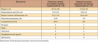 Таблица. Клиническая характеристика пациентов с аксСпА на момент начала исследования 