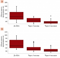 Рис. 3. Объем левого предсердия через 3 и 6 месяцев наблюдения у пациентов с пароксизмальной (А) и персистирующей (Б) формами ФП (n = 59)