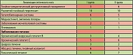 Таблица 1. Распределение больных в группах по локализации септического очага и наличия сопутствующей патологии печени