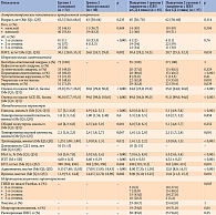 Таблица 1. Клинико-метаболическая и нейровизуализационная характеристика обследованных