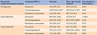 Таблица 4. Влияние сахароснижающей терапии на секрецию ФНО-α культивируемыми моноцитами у пациентов с СД 2 типа, пг/мл (Me [Q1; Q3])