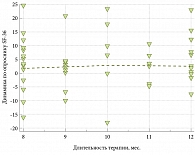 Рис. 3. Корреляция между длительностью ЗФТ и показателем психологического компонента