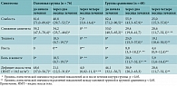 Таблица 1. Динамика частоты клинических симптомов при проведении комплексной противотуберкулезной терапии с включением Фосфоглива и Эссенциале форте Н, % (95% ДИ)