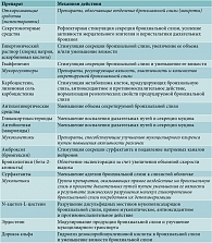 Таблица 2. Мукоактивные препараты и механизмы их действия