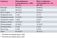 Таблица 3. Клинические проявления заболевания при моно- и микст-инфекции, вызванной S. pneumoniae