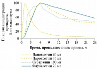 Рис. 2. Фармакокинетика дапоксетина в сравнении с другими селективными ингибиторами обратного захвата серотонина при однократном применении