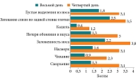 Рис. 5. Регресс основных симптомов обострения хронического риносинусита в группе контроля