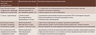 Таблица 2. Взаимосвязь этиологии эндофтальмита, прогноза и приоритетов реабилитации [1, 18, 19, 21, 22, 25, 27–31]