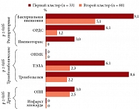 Рис. 1. Осложнения COVID-19-ассоциированной пневмонии в кластерах пациентов, вакцинированных от COVID-19