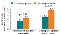 Рис. 1. Сравнение лекарственной нагрузки в основной группе и группе сравнения в течение 30–35 дней