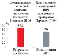 Рис. 2. Эффективность препарата Цервикон-ДИМ в лечении дисплазии матки10
